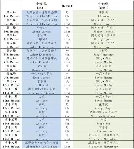 中俄网络围棋赛中俄2队108胜 俄罗斯棋手表现亮眼