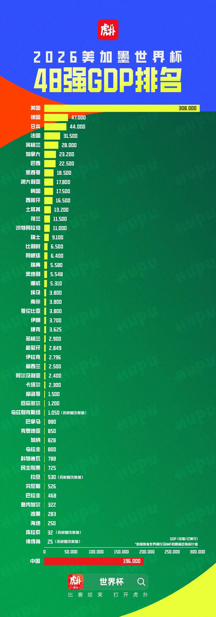 美加墨世界杯48强出炉 GDP排名揭示参赛国经济实