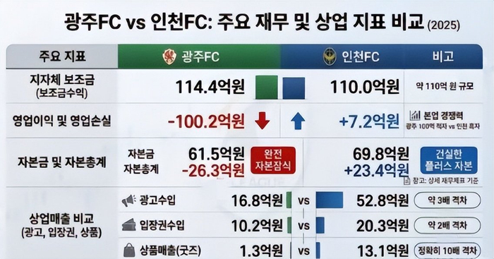 光州FC三年累计亏损351亿韩