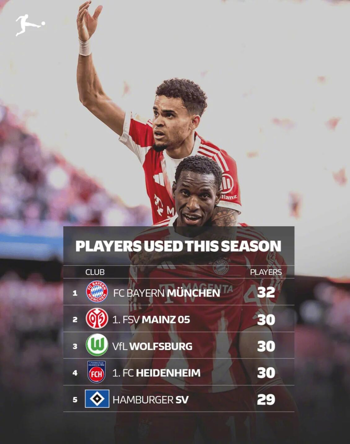 拜仁慕尼黑创队史单赛季联赛用人纪录 32名球员